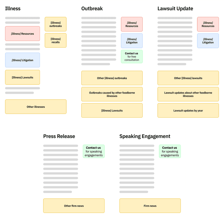 Marler clark optimized seo diagram